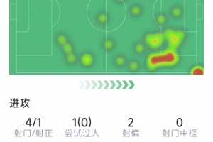登貝萊本場數據：點射扳平，4射1正，1次關鍵傳球，評分7.5分