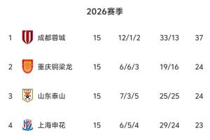 中超半程無罰分積分榜：蓉城13分領跑 銅梁龍泰山2、3 三鎮墊底