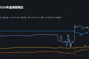 金球獎最新獲獎概率：登貝萊登頂，與凱恩均25%，亞馬爾11%第三