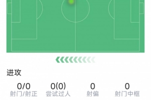 莫斯克拉本場數據：1次送點，3次搶斷，2次解圍，評分6.2分