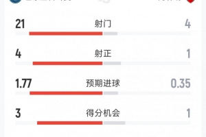 巴黎1-1阿森納120分鐘比賽數據：射門21-7，射正4-1，得分機會3-1