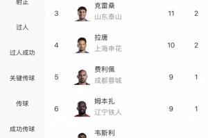 中超射手榜：卡迪斯12球領(lǐng)跑，奧斯卡、克雷桑11球，張玉寧進前十