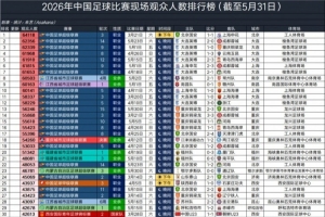大連英博主場7場中超場均60970人，超利物浦、阿森納排全球17位