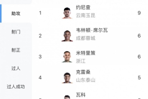 中超助攻榜：約尼查9次，韋林頓、米特里策6次，克雷桑、瓦科5次