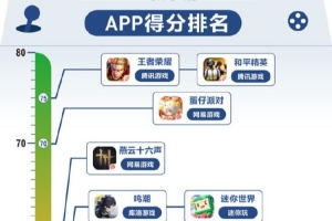 20款手游防沉迷從夯到拉排名：《王者》《和平》防沉迷實測第一