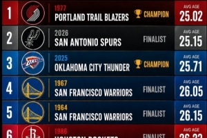 NBA歷史總決賽最年輕球隊前10目前僅3支奪冠 馬刺有望成第4支