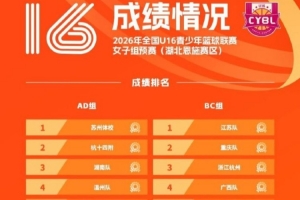 U16決賽名單出爐 16支球隊順利出線