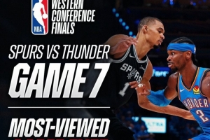 NBA官方：西決霸榜社媒瀏覽量歷史前二 搶七破20億創(chuàng)新紀(jì)錄